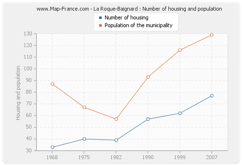 La Roque-Baignard : Number of housing and population